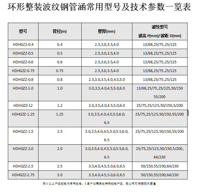 金屬波紋涵管、鋼波紋涵管型號(hào)以及技術(shù)規(guī)格表